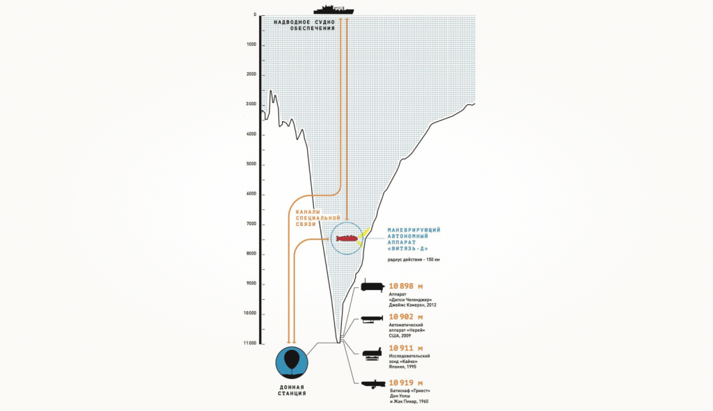 Связь «Витязя-Д» с судном