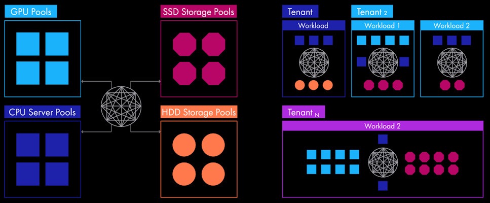 Схема показывает, как ресурсы могут набираться в требуемом количестве из ресурсных пулов под конкретную задачу