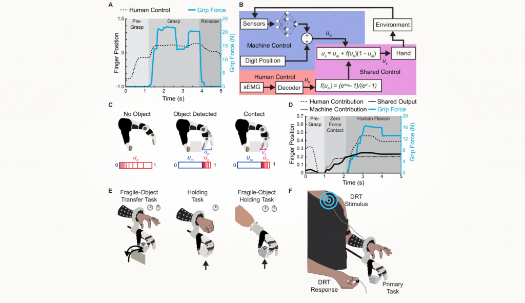 Сценарии взаимодействия пользователя с бионической конечностью