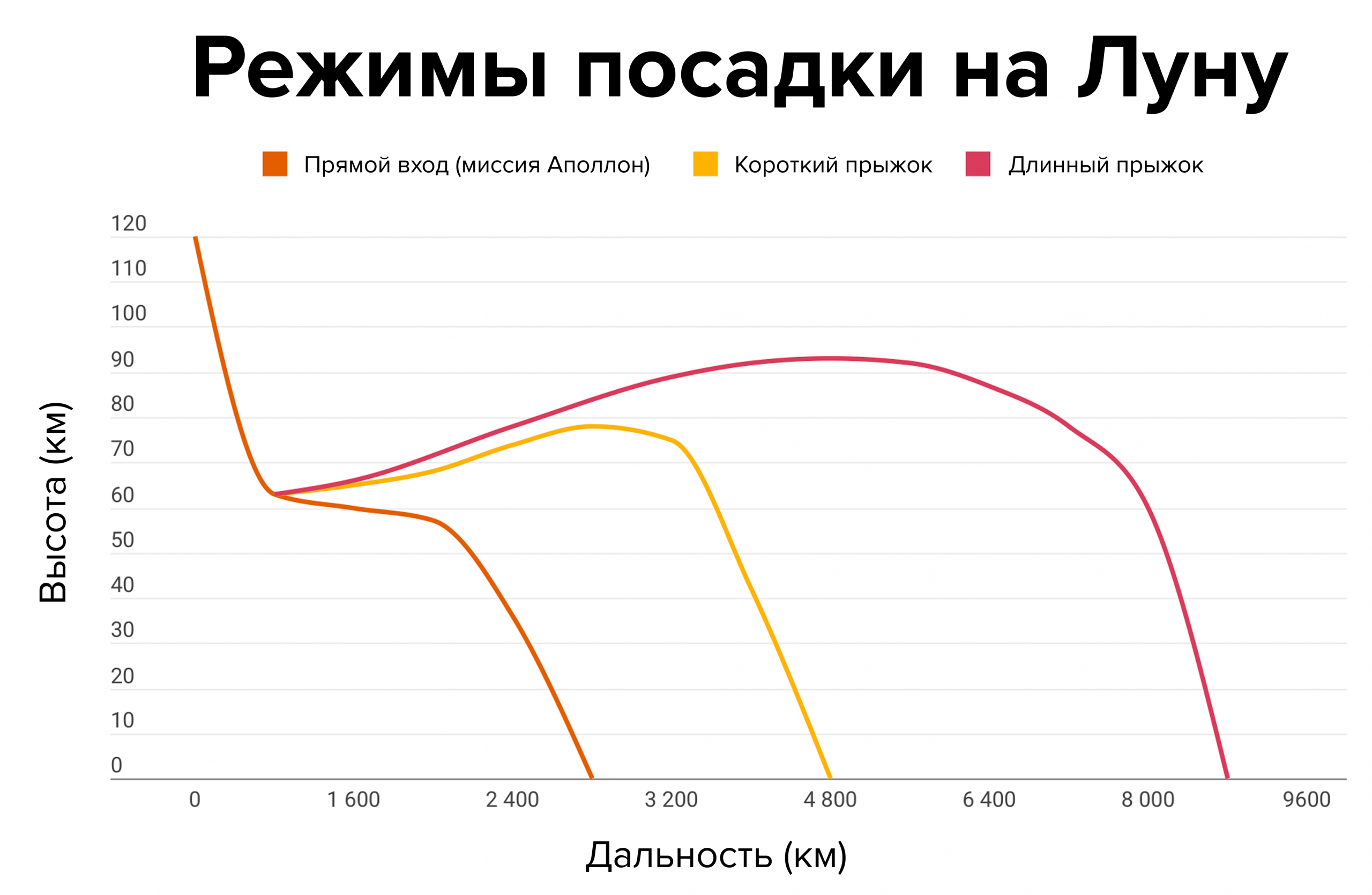 Режимы посадки на Луну