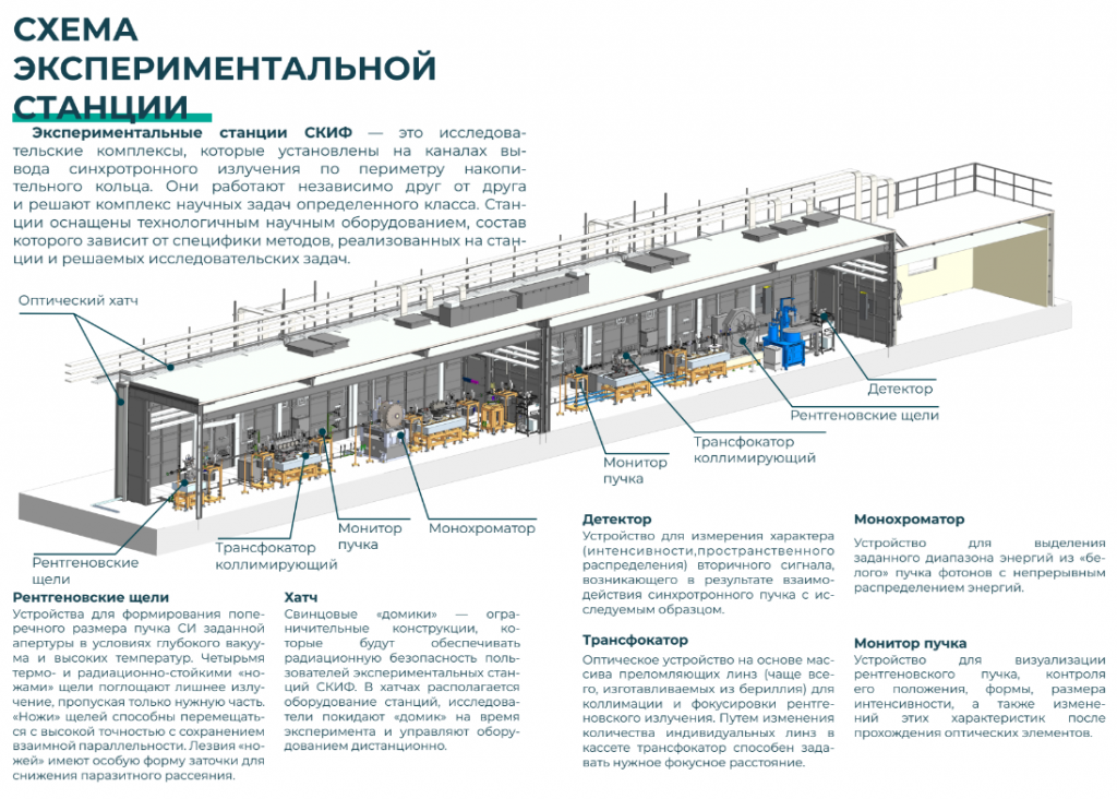 Устройство линии оптического оборудования на экспериментальной станции «Структурная диагностика»